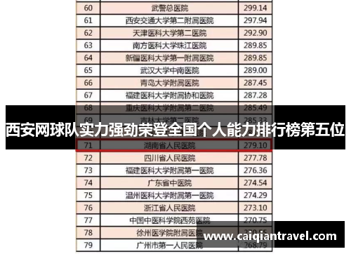 西安网球队实力强劲荣登全国个人能力排行榜第五位
